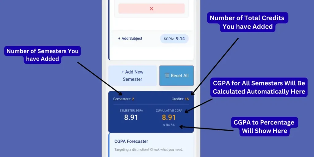 Final results dashboard displaying Semester SGPA, Cumulative CGPA, total credits, and automatic CGPA to Percentage conversion.