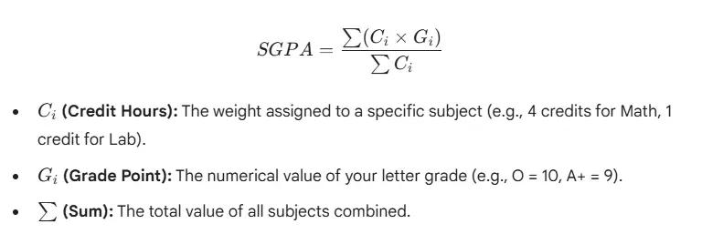 Most Indian universities (including VTU, Anna University, and KTU) use a Credit-Weighted Average to calculate your semester result.
SGPA = (Credit × Grade Points) ÷ Total Credits