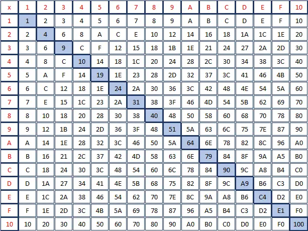 Hexadecimal Multiplication Table image