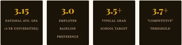 What Is the Average College GPA in 2026
