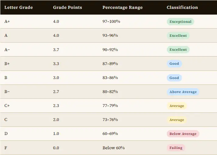Understanding the College GPA Scale table